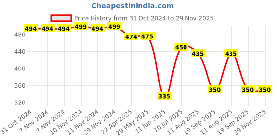 firstcry.com Mi Arcus Peanuts Snoopy Ring Rattle Peach mi arcus Price History Graph from 31 Oct 2024 to 29 Nov 2025