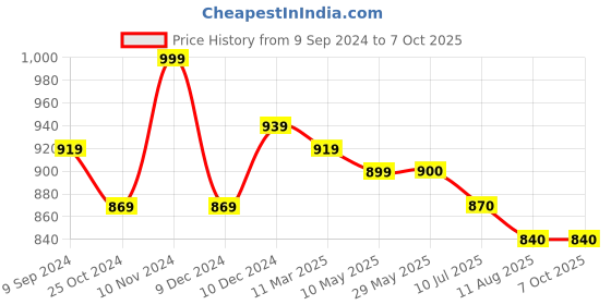 firstcry.com Mi Arcus Peanuts Snoopy Soft Toy White - Height 28 cm mi arcus Price History Graph from 9 Sep 2024 to 7 Oct 2025
