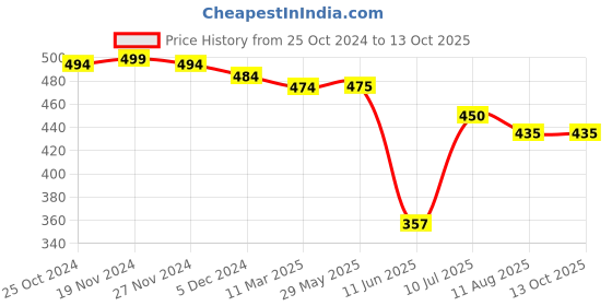 firstcry.com Mi Arcus Peanuts Snoopy Toddler Bib Pack of 3 Multicolor mi arcus Price History Graph from 25 Oct 2024 to 12 Oct 2025