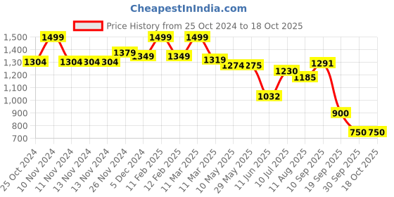 firstcry.com Mi Arcus Peanuts Snoopy Woven Backpack for Kids Yellow Height 12 Inches mi arcus Price History Graph from 25 Oct 2024 to 18 Oct 2025