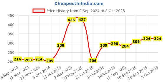firstcry.com Mi Arcus  Photo Frame - White mi arcus Price History Graph from 9 Sep 2024 to 8 Oct 2025