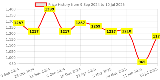 firstcry.com Mi Arcus Pig Push & Pull Soft Toy- Peach mi arcus Price History Graph from 9 Sep 2024 to 10 Jul 2025