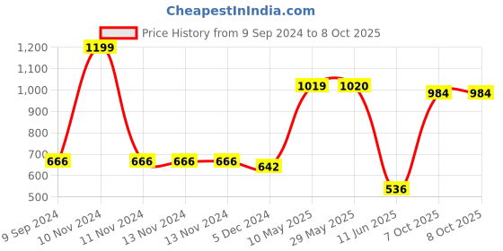 firstcry.com Mi Arcus Playful Dual Layer Sunset Blanket- Grey mi arcus Price History Graph from 9 Sep 2024 to 8 Oct 2025