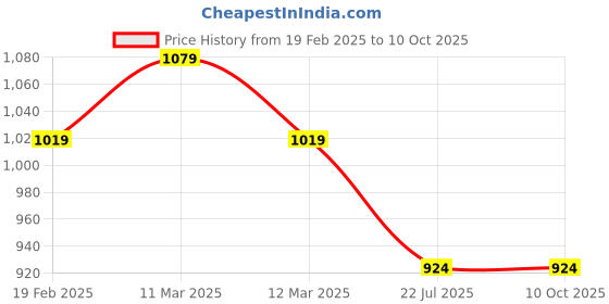 firstcry.com Mi Arcus Playful Hooded Towel With Frog Face mi arcus Price History Graph from 19 Feb 2025 to 9 Oct 2025