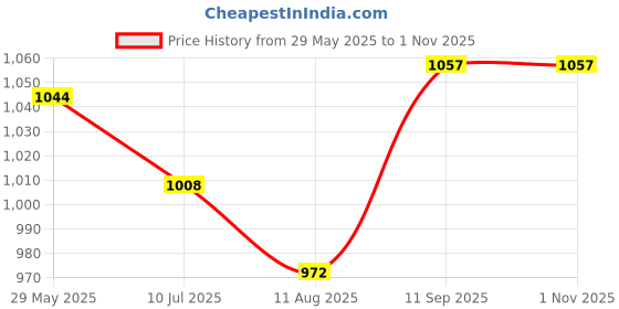 firstcry.com Mi Arcus Portable Cute Animal Themed Lunch Box with Compartment & Spoon - Green, 6m+ mi arcus Price History Graph from 29 May 2025 to 31 Oct 2025