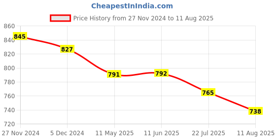 firstcry.com Mi Arcus Premium Organic Cotton Mini Me Blanket Unicorn Print - Pink mi arcus Price History Graph from 27 Nov 2024 to 11 Aug 2025
