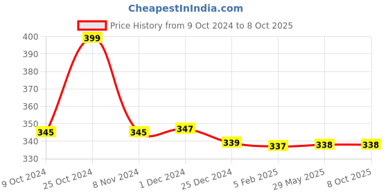 firstcry.com Mi Arcus Printed Burp Cloth Pack of 2 Multicolor mi arcus Price History Graph from 9 Oct 2024 to 8 Oct 2025