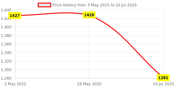 firstcry.com Mi Arcus Printed Dinnerware Set Pack of 5 Multicolor mi arcus Price History Graph from 3 May 2025 to 10 Jul 2025