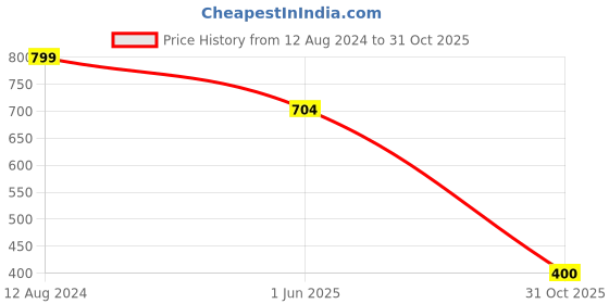 firstcry.com Mi Arcus Printed Fitted Cot Sheet- White mi arcus Price History Graph from 12 Aug 2024 to 31 Oct 2025