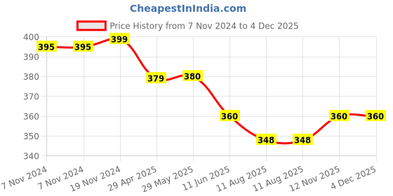 firstcry.com Mi Arcus Printed Fleece Blanket Lavender mi arcus Price History Graph from 7 Nov 2024 to 4 Dec 2025