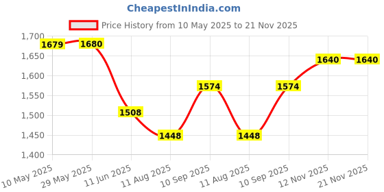 firstcry.com Mi Arcus Printed Mattress Set Pack of 4 Pink mi arcus Price History Graph from 10 May 2025 to 21 Nov 2025