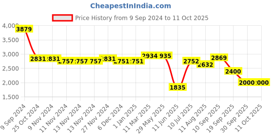 firstcry.com Mi Arcus Printed Nesto Pad Blue mi arcus Price History Graph from 9 Sep 2024 to 11 Oct 2025