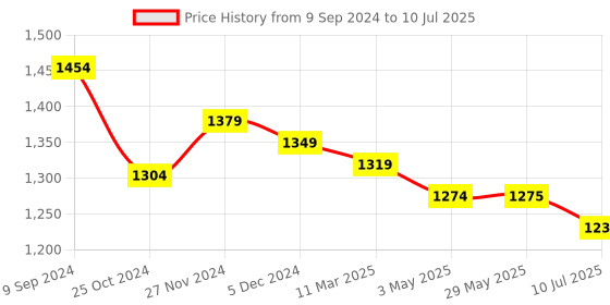 firstcry.com Mi Arcus Printed Net Mattress & Head Pillow Set - Cream mi arcus Price History Graph from 9 Sep 2024 to 10 Jul 2025