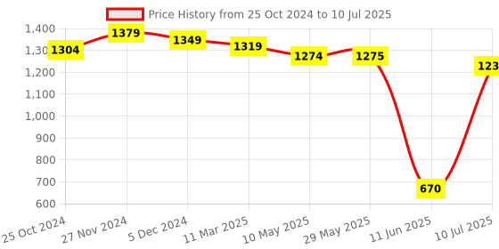 firstcry.com Mi Arcus Printed Noah Blanket - Beige mi arcus Price History Graph from 25 Oct 2024 to 10 Jul 2025