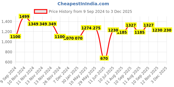 firstcry.com Mi Arcus Printed Sleeping Bag Cream mi arcus Price History Graph from 9 Sep 2024 to 3 Dec 2025