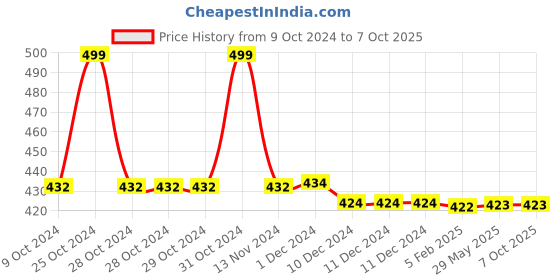 firstcry.com Mi Arcus Printed Toddler Bib Pack of 3 Cream & Peach mi arcus Price History Graph from 9 Oct 2024 to 6 Oct 2025