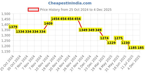firstcry.com Mi Arcus PU Leather Color Block Shoes -Pink mi arcus Price History Graph from 25 Oct 2024 to 4 Dec 2025