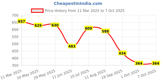 firstcry.com Mi Arcus Puffer Fish Soft Toy Green- Height 16 cm mi arcus Price History Graph from 11 Mar 2025 to 7 Oct 2025