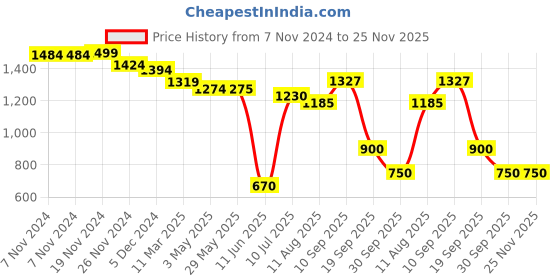 firstcry.com Mi Arcus Rainbow Rope Basket Multicolor mi arcus Price History Graph from 7 Nov 2024 to 24 Nov 2025