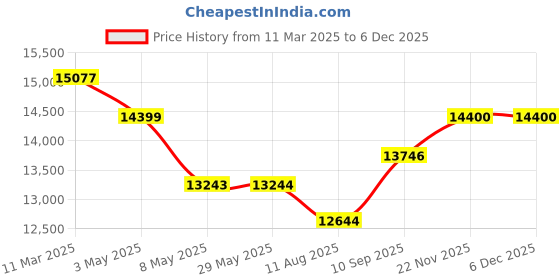 firstcry.com Mi Arcus Rubber Wood Cot Light - Grey mi arcus Price History Graph from 11 Mar 2025 to 4 Dec 2025