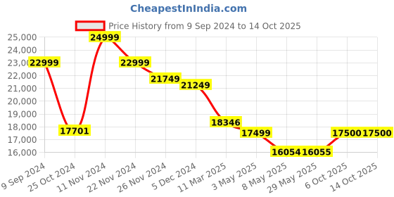 firstcry.com Mi Arcus Rubber Wood Cot - White mi arcus Price History Graph from 9 Sep 2024 to 13 Oct 2025