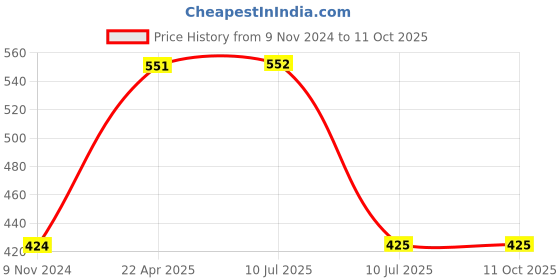 firstcry.com Mi Arcus Scorpio Unisex Onesie Pack Of 2 - Multi mi arcus Price History Graph from 9 Nov 2024 to 10 Oct 2025