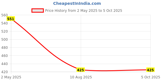firstcry.com Mi Arcus Scorpio Unisex Onesie Pack Of 2 - Multi mi arcus Price History Graph from 2 May 2025 to 5 Oct 2025