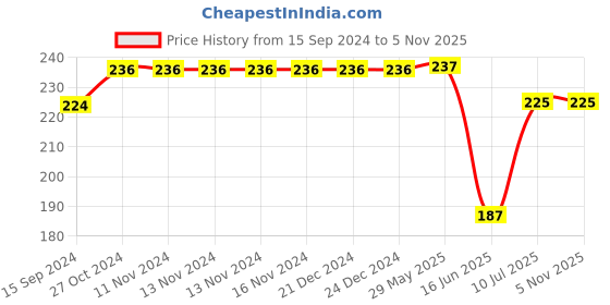 firstcry.com Mi Arcus Set Of 2 Ankle Length Printed Socks - Yellow & Cream mi arcus Price History Graph from 15 Sep 2024 to 4 Nov 2025