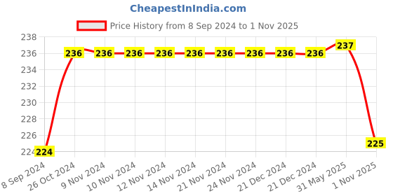 firstcry.com Mi Arcus Set Of 2 Ankle Length Printed Socks - Yellow & Cream mi arcus Price History Graph from 8 Sep 2024 to 1 Nov 2025
