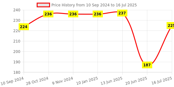 firstcry.com Mi Arcus Set Of 2 Ankle Length Printed Socks - Yellow & Cream mi arcus Price History Graph from 10 Sep 2024 to 16 Jul 2025