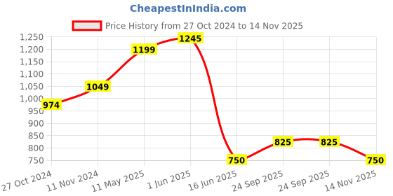 firstcry.com Mi Arcus Shell 100% Polyester Lining 100% Cotton Cap Sleeves Polka Dots Printed Layered Summer Wear Ruffle Top - Light Purple mi arcus Price History Graph from 27 Oct 2024 to 14 Nov 2025