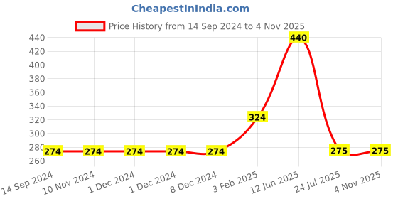 firstcry.com Mi Arcus Short Sleeves One In A Melon Chest Printed Tee - Pink mi arcus Price History Graph from 14 Sep 2024 to 2 Nov 2025
