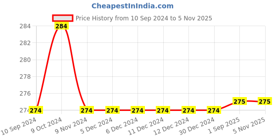 firstcry.com Mi Arcus Short Sleeves One In A Melon Chest Printed Tee - Pink mi arcus Price History Graph from 10 Sep 2024 to 4 Nov 2025