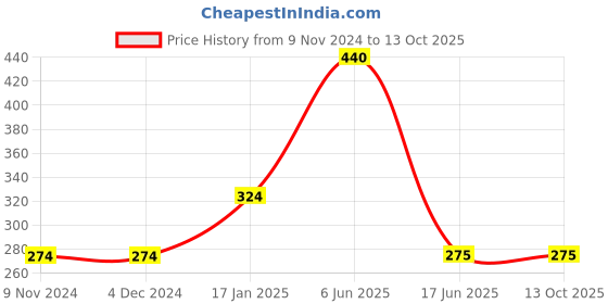 firstcry.com Mi Arcus Short Sleeves One In A Melon Chest Printed Tee - Pink mi arcus Price History Graph from 9 Nov 2024 to 13 Oct 2025
