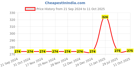 firstcry.com Mi Arcus Short Sleeves One In A Melon Chest Printed Tee - Pink mi arcus Price History Graph from 21 Sep 2024 to 11 Oct 2025