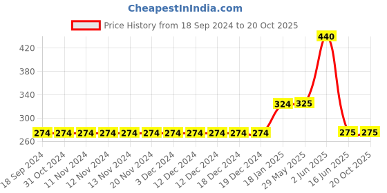 firstcry.com Mi Arcus Short Sleeves One In A Melon Chest Printed Tee - Pink mi arcus Price History Graph from 18 Sep 2024 to 19 Oct 2025