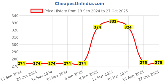 firstcry.com Mi Arcus Short Sleeves One In A Melon Chest Printed Tee - Pink mi arcus Price History Graph from 13 Sep 2024 to 27 Oct 2025