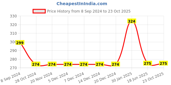 firstcry.com Mi Arcus Short Sleeves One In A Melon Chest Printed Tee - Pink mi arcus Price History Graph from 8 Sep 2024 to 23 Oct 2025