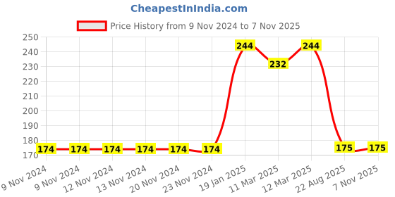 firstcry.com Mi Arcus Short Sleeves Solid Butterfly Print Unisex Onesie - Pink mi arcus Price History Graph from 9 Nov 2024 to 6 Nov 2025