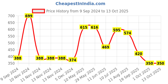 firstcry.com Mi Arcus Showering Love Birdling Pillow - Beige mi arcus Price History Graph from 9 Sep 2024 to 13 Oct 2025