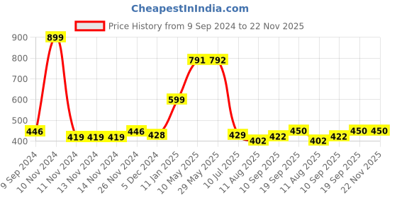 firstcry.com Mi Arcus Showering Love Muslin Soothing Blanket with Cuddle Cloth Set - Brown mi arcus Price History Graph from 9 Sep 2024 to 22 Nov 2025