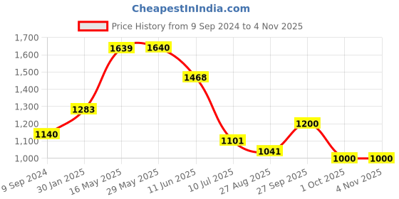 firstcry.com Mi Arcus Showering Love Nesto Pad Set - Peach mi arcus Price History Graph from 9 Sep 2024 to 3 Nov 2025