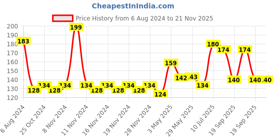 firstcry.com Mi Arcus Showering Love Plain Pouch - Multicolor mi arcus Price History Graph from 6 Aug 2024 to 21 Nov 2025