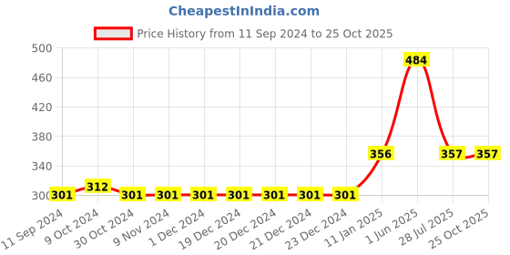 firstcry.com Mi Arcus Sleeveless All Over Text Printed Romper - Blue mi arcus Price History Graph from 11 Sep 2024 to 24 Oct 2025