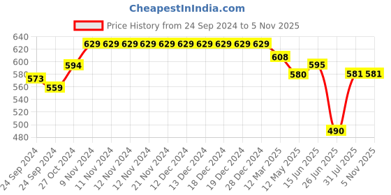 firstcry.com Mi Arcus Sleeveless Animal Printed Fur Lined Reversible Jhabla - Pink mi arcus Price History Graph from 24 Sep 2024 to 4 Nov 2025