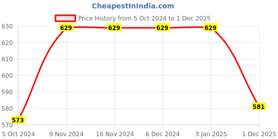 firstcry.com Mi Arcus Sleeveless Animal Printed Fur Lined Reversible Jhabla - Pink mi arcus Price History Graph from 5 Oct 2024 to 1 Dec 2025