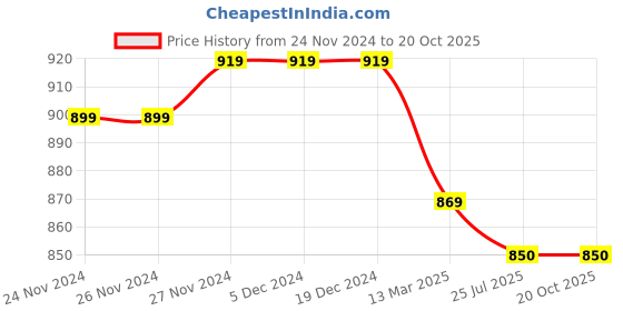 firstcry.com Mi Arcus Sleeveless Cable Knit Designed Sweater With Bow Applique - Blue mi arcus Price History Graph from 24 Nov 2024 to 19 Oct 2025