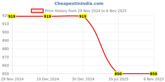 firstcry.com Mi Arcus Sleeveless Cable Knit Designed Sweater With Bow Applique - Blue mi arcus Price History Graph from 29 Nov 2024 to 6 Nov 2025