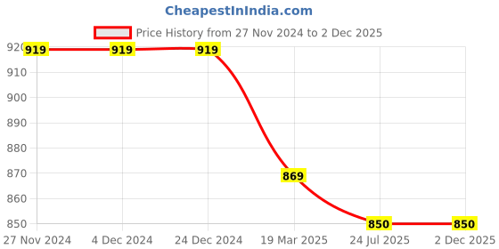 firstcry.com Mi Arcus Sleeveless Cable Knit Designed Sweater With Bow Applique - Blue mi arcus Price History Graph from 27 Nov 2024 to 2 Dec 2025