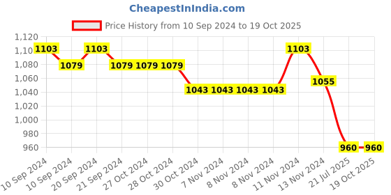 firstcry.com Mi Arcus Sleeveless Color Blocked Jacket  - Orange & Mustard mi arcus Price History Graph from 10 Sep 2024 to 17 Oct 2025